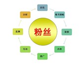 微博運(yùn)營(yíng)方案之：微博營(yíng)銷(xiāo)怎么做？